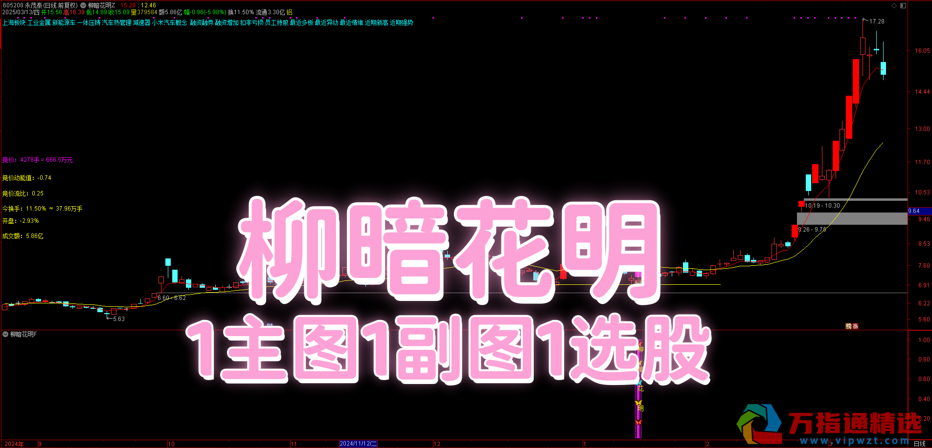 通达信《柳暗花明》指标揭秘|主力先行布局，洗盘后开启 “春暖花开” 买入点，胜率亮眼