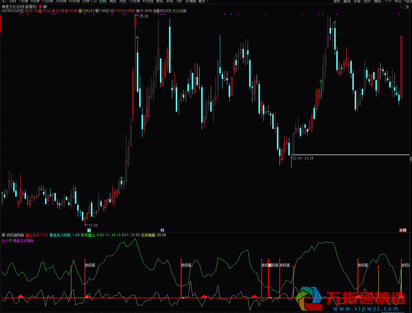 通达信《波段趋势赢》副图/选股 RSI、DMI、KDJ组合指标 无未来函数