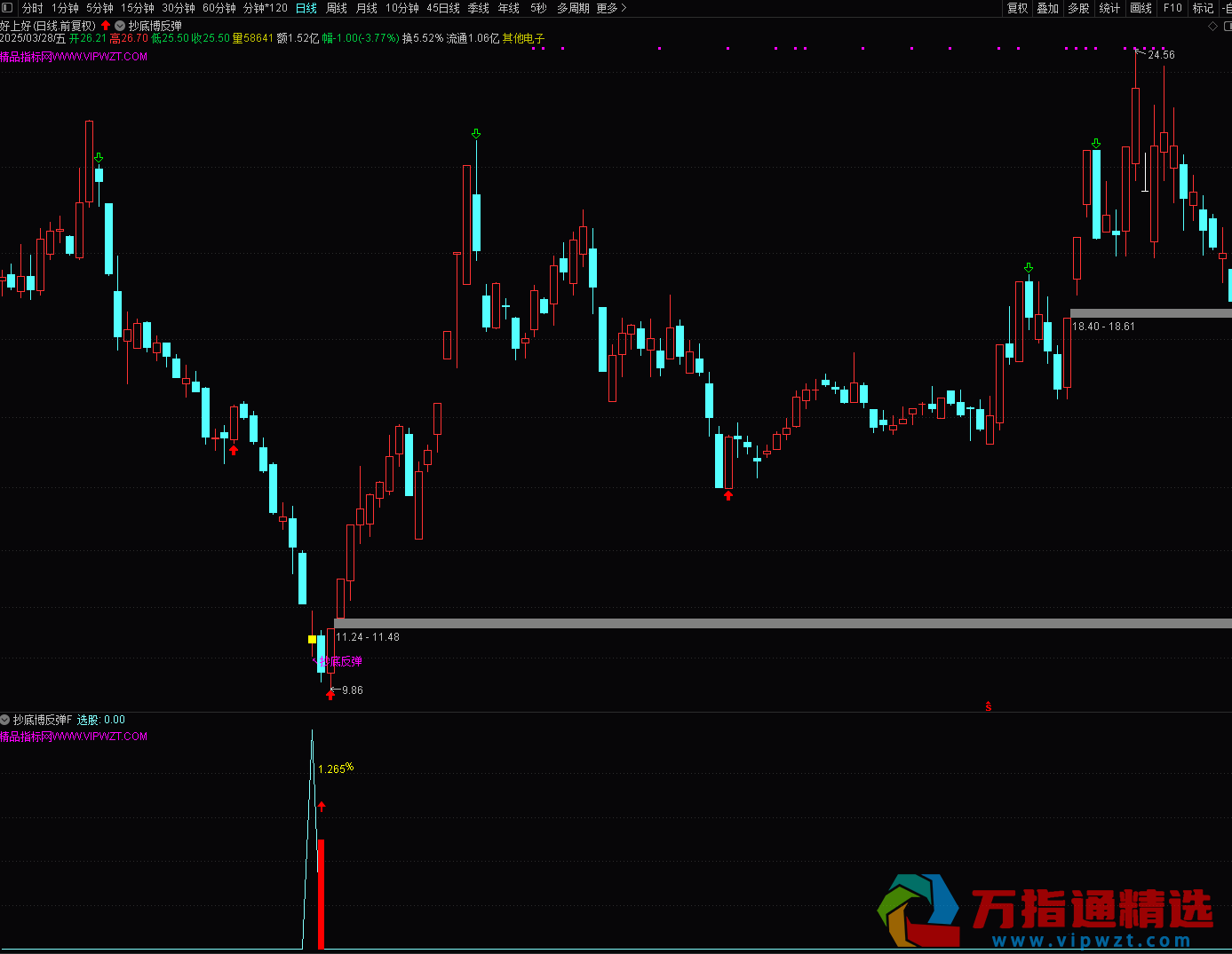 通达信《抄底博反弹》主附图选股/尾盘抄底思路手机、电脑通用、无未来函数