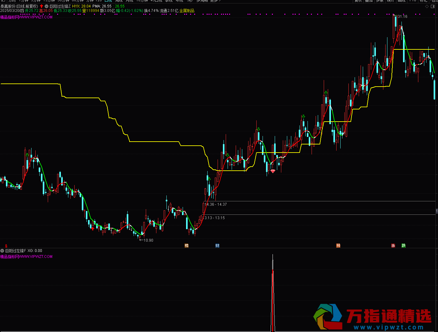 通达信《巨阳过左峰》主副图/选股 双趋势线精准定位 红钻突破信号 高效交易系统
