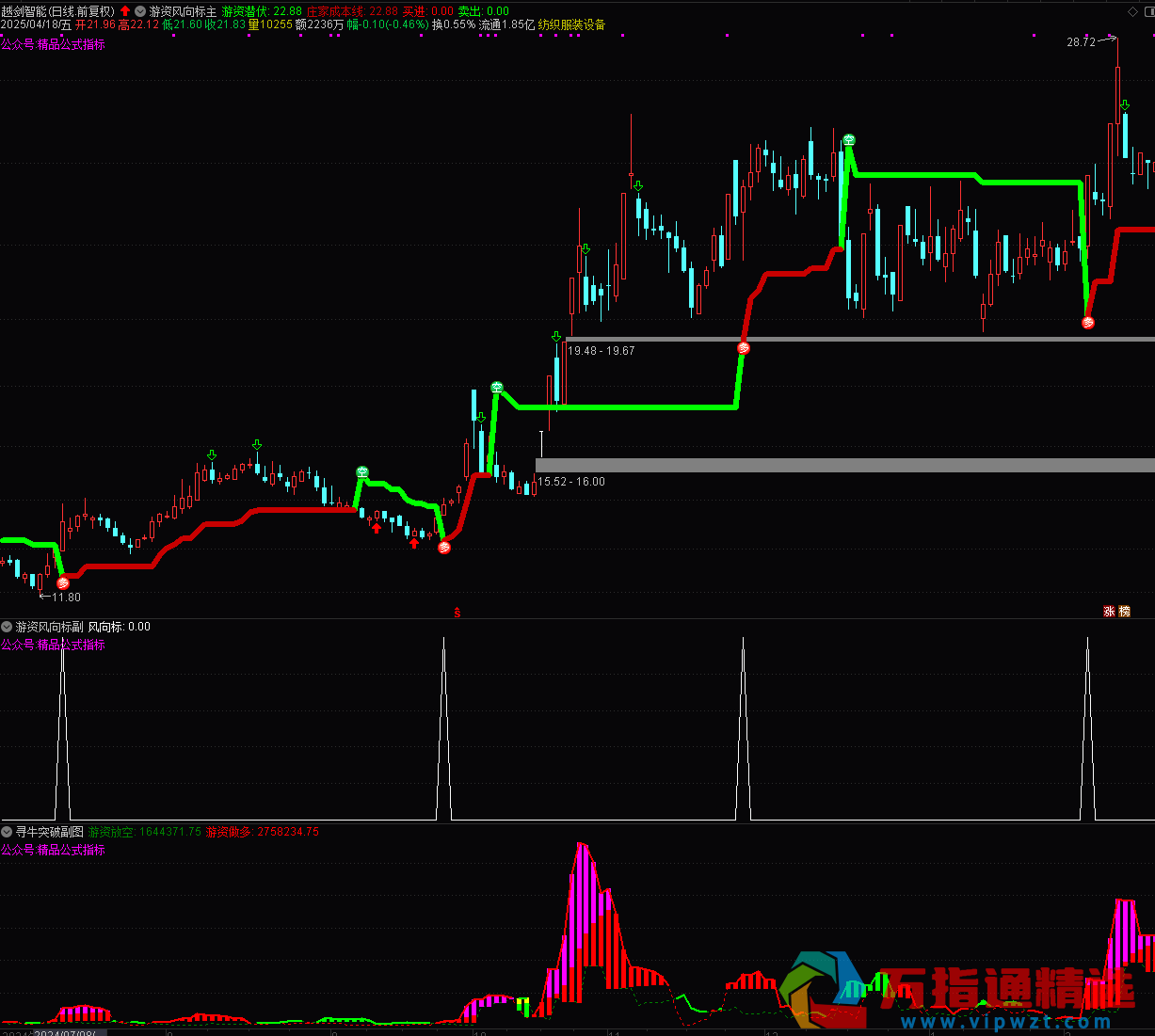 通达信《游资风向标》主副图/选股 主升浪寻牛突破 源码