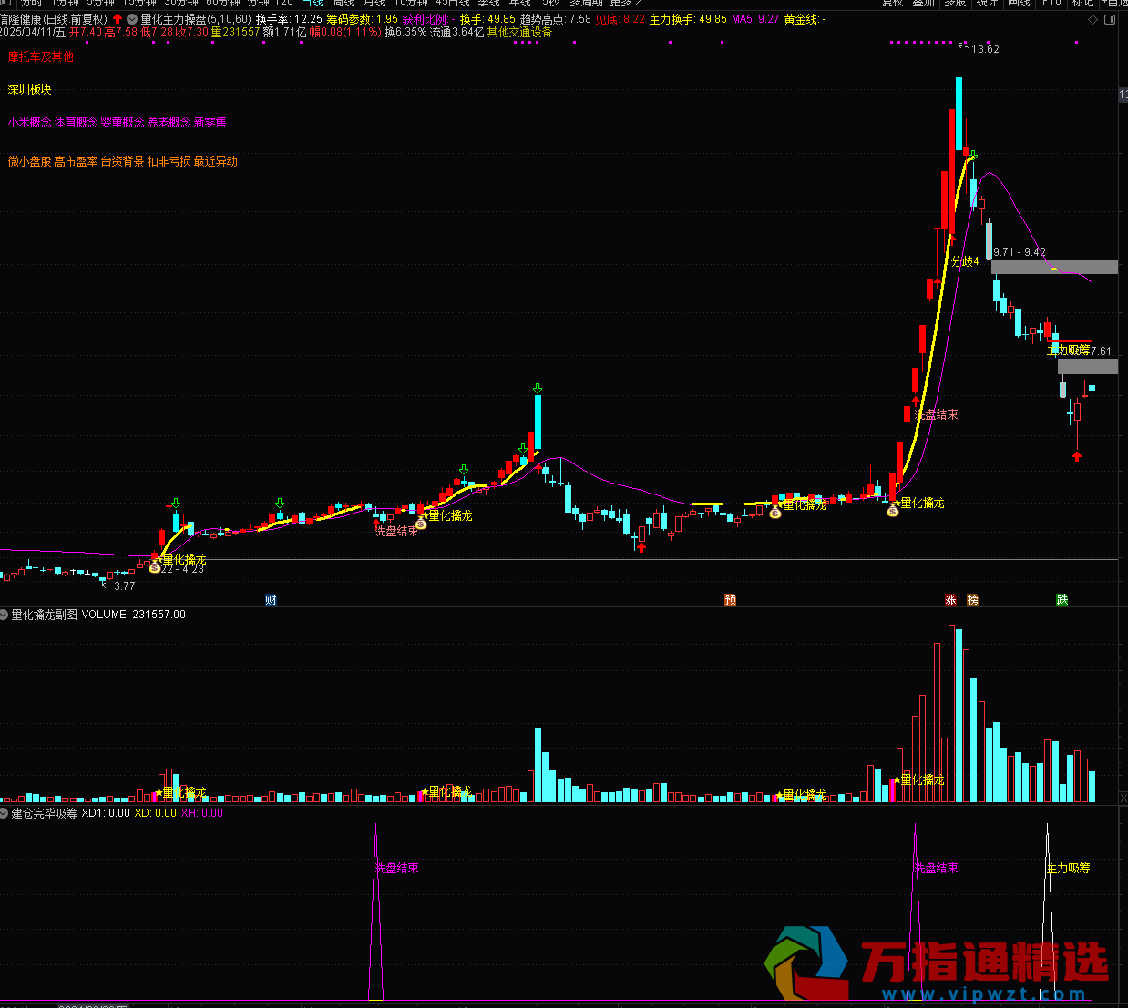 通达信《量化擒龙》指标三合一，量化短线，捕捉热点风口，主力操盘，捉妖低吸情绪为主
