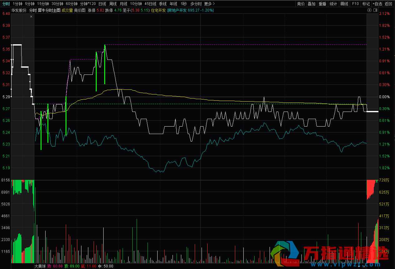 通达信《犀牛分时主图》指标 监测主力资金进场 半路板绝配工具 源码