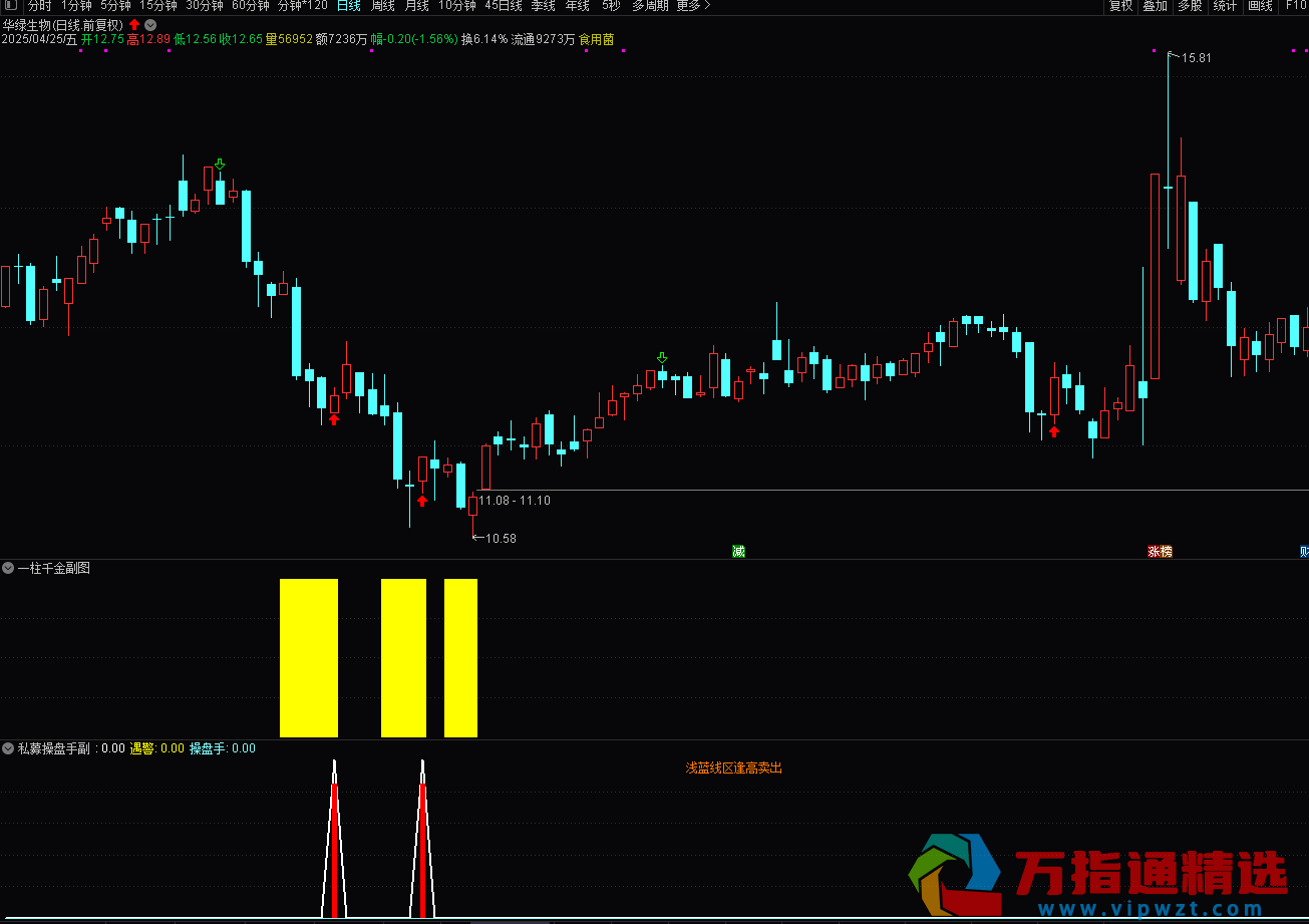 通达信《揭秘私募》副图/选股指标 私募操盘手法深度解析 源码