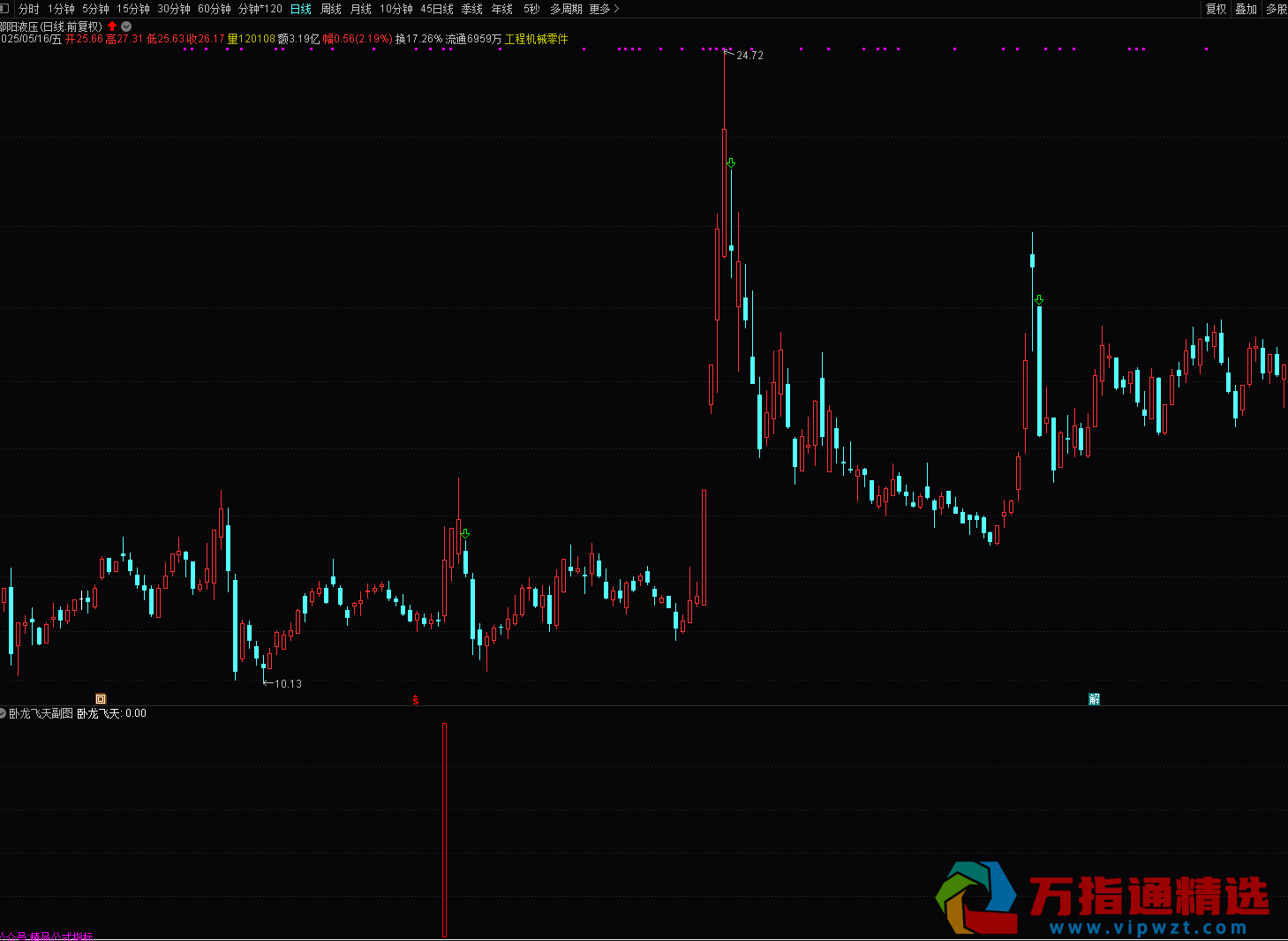 通达信《卧龙飞天》副图/选股指标 秒杀牛股实用工具 用法详解 源码